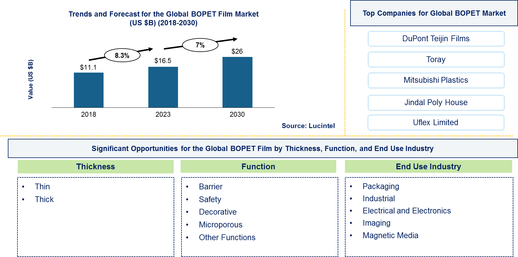 Biaxially Oriented Polyethylene Terephthalate (BOPET) Films Market